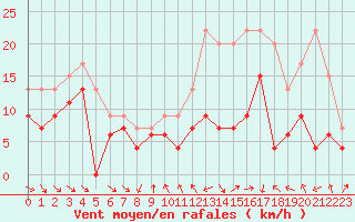 Courbe de la force du vent pour Dijon / Longvic (21)