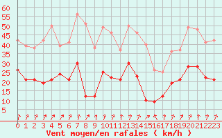 Courbe de la force du vent pour Calvi (2B)