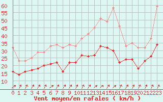 Courbe de la force du vent pour Chlons-en-Champagne (51)