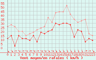 Courbe de la force du vent pour Bziers Cap d