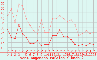 Courbe de la force du vent pour Lanvoc (29)