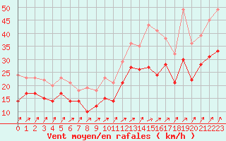 Courbe de la force du vent pour Orlans (45)