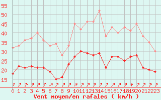 Courbe de la force du vent pour Brest (29)