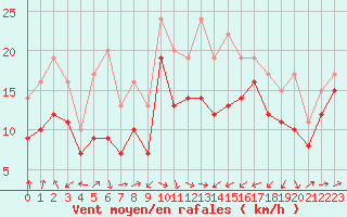 Courbe de la force du vent pour Plussin (42)