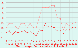 Courbe de la force du vent pour Plussin (42)