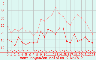 Courbe de la force du vent pour Agen (47)