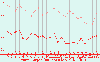 Courbe de la force du vent pour Ile d