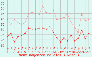 Courbe de la force du vent pour Dole-Tavaux (39)
