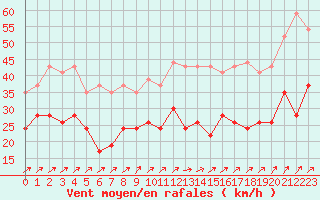 Courbe de la force du vent pour Nancy - Ochey (54)