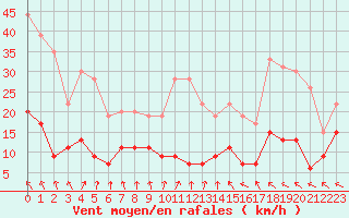 Courbe de la force du vent pour Gourdon (46)