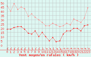 Courbe de la force du vent pour Mont-Saint-Vincent (71)