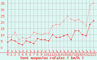 Courbe de la force du vent pour Orlans (45)