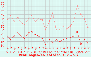 Courbe de la force du vent pour Nancy - Essey (54)