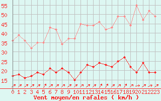 Courbe de la force du vent pour Le Mans (72)