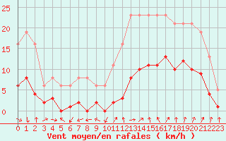 Courbe de la force du vent pour Marseille - Saint-Loup (13)