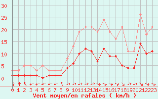 Courbe de la force du vent pour Anglars St-Flix(12)