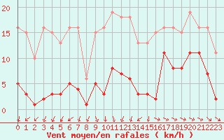 Courbe de la force du vent pour Miribel-les-Echelles (38)