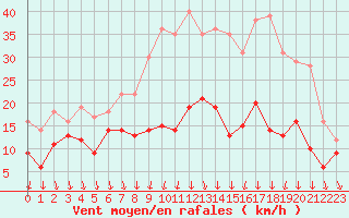 Courbe de la force du vent pour Melun (77)