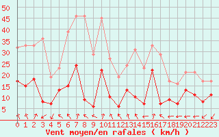 Courbe de la force du vent pour Ajaccio - Campo dell