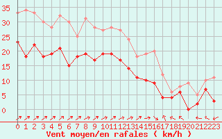 Courbe de la force du vent pour Chteauroux (36)
