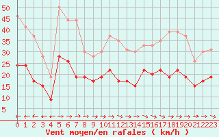 Courbe de la force du vent pour Carcassonne (11)