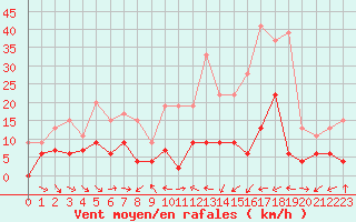 Courbe de la force du vent pour Belfort-Dorans (90)