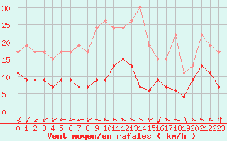 Courbe de la force du vent pour Cap Ferret (33)