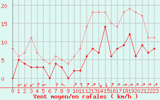 Courbe de la force du vent pour Bergerac (24)