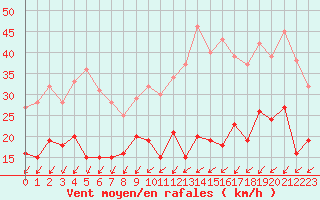 Courbe de la force du vent pour Poitiers (86)