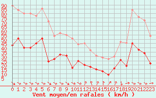 Courbe de la force du vent pour Perpignan (66)