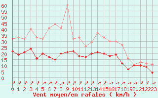 Courbe de la force du vent pour Cherbourg (50)
