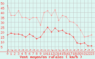 Courbe de la force du vent pour Cazaux (33)