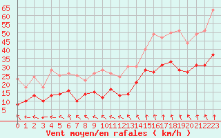 Courbe de la force du vent pour Cap de la Hve (76)