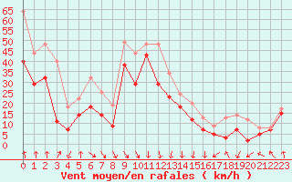 Courbe de la force du vent pour Cap Bar (66)