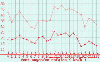 Courbe de la force du vent pour Limoges (87)