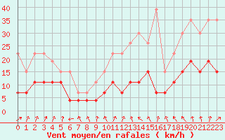 Courbe de la force du vent pour Orly (91)