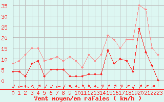 Courbe de la force du vent pour Saint-Auban (04)