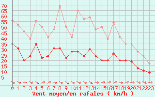 Courbe de la force du vent pour Tarbes (65)