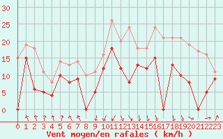 Courbe de la force du vent pour Calvi (2B)