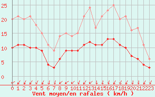 Courbe de la force du vent pour Marquise (62)