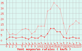 Courbe de la force du vent pour Saint-Antonin-du-Var (83)