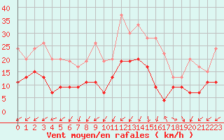 Courbe de la force du vent pour Quimper (29)