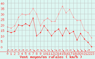Courbe de la force du vent pour Blois (41)