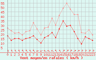 Courbe de la force du vent pour Evreux (27)