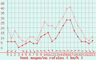 Courbe de la force du vent pour Ajaccio - La Parata (2A)