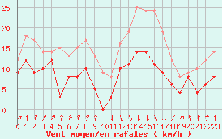 Courbe de la force du vent pour Calvi (2B)