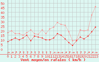 Courbe de la force du vent pour Tarbes (65)