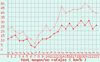 Courbe de la force du vent pour Montpellier (34)
