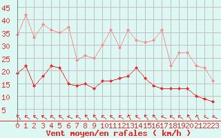 Courbe de la force du vent pour Avignon (84)