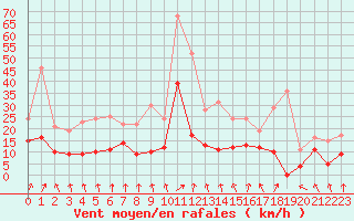 Courbe de la force du vent pour Rochefort Saint-Agnant (17)